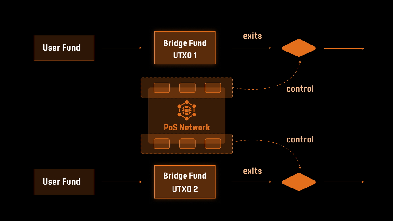 The 2nd BTC Bridge Generation